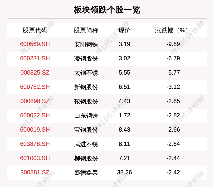 钢铁板块走弱 29只个股下跌 安阳钢铁下跌9.89%