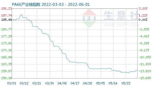 6月1日pa66产业链情报