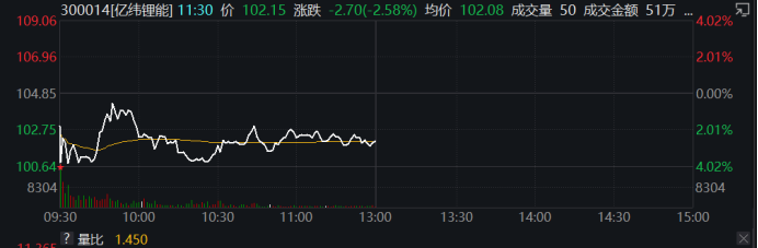 3000亿白酒巨头盘中飙涨逾7;这一板块狂掀涨停潮…日赚近4亿股价却崩