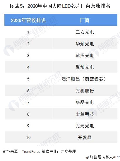 正文 led芯片市场被掌握核心技术,拥有较多自主知识产权和知名品牌