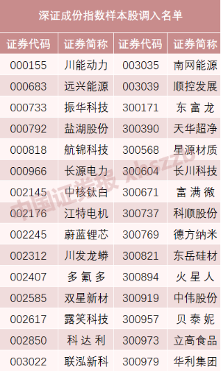 重磅！深证成指等核心指数样本股调整盐湖股份、多氟多等多只热门股被调入