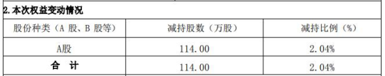 江南奕帆3名股东1周减持114万股1年前上市募5.4亿发行价格为58.31元/股