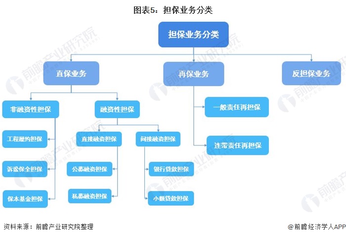 图表5:担保业务分类