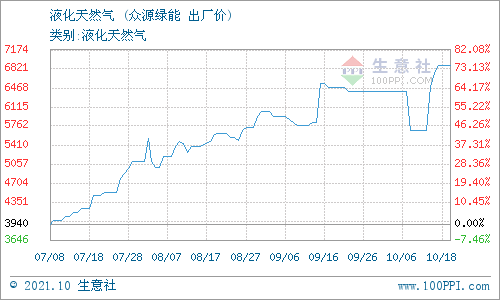 10月19日陕西升达子洲天然气价格动态