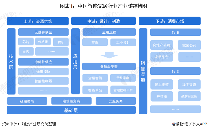 预见2021:《2021年中国智能家居产业全景图谱》(附产业链现状,竞争