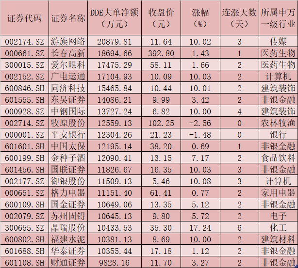 每日复盘:a股三大指数全天走弱 非银金融等三大行业逆市上涨