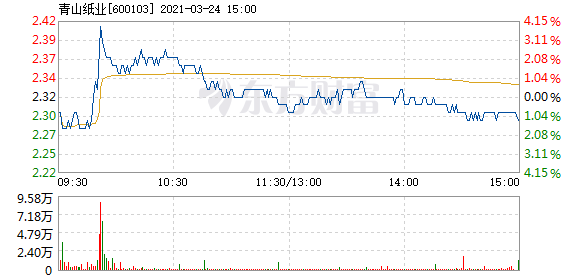 青山纸业3月24日快速反弹