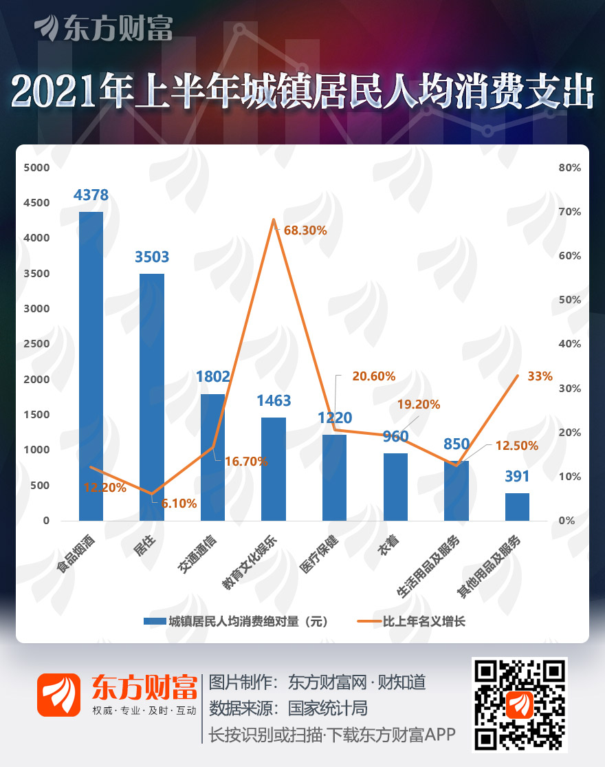 上半年城镇人均消费145万元来看看钱都花哪了