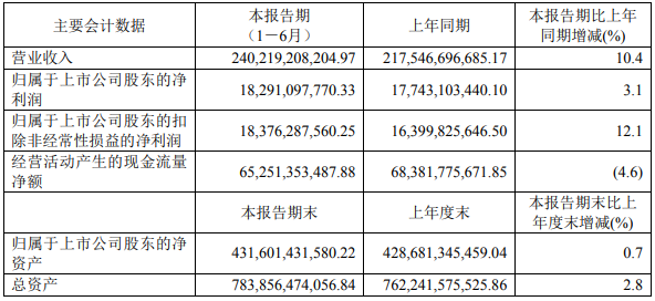 中国电信上半年净利同比增3.1%拟派发每股0.12元股息