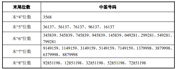 5月12日新股提示三孚新科申购博众精工等上市诺泰生物等中签号出炉