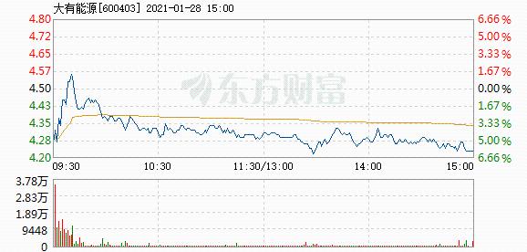 大有能源1月28日快速反弹