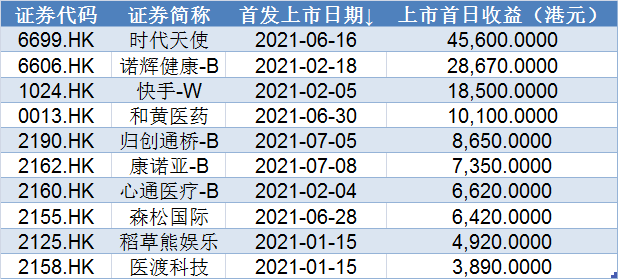 它的上市创造了两项港交所历史记录:一是入场费34949港元,超越2020年9