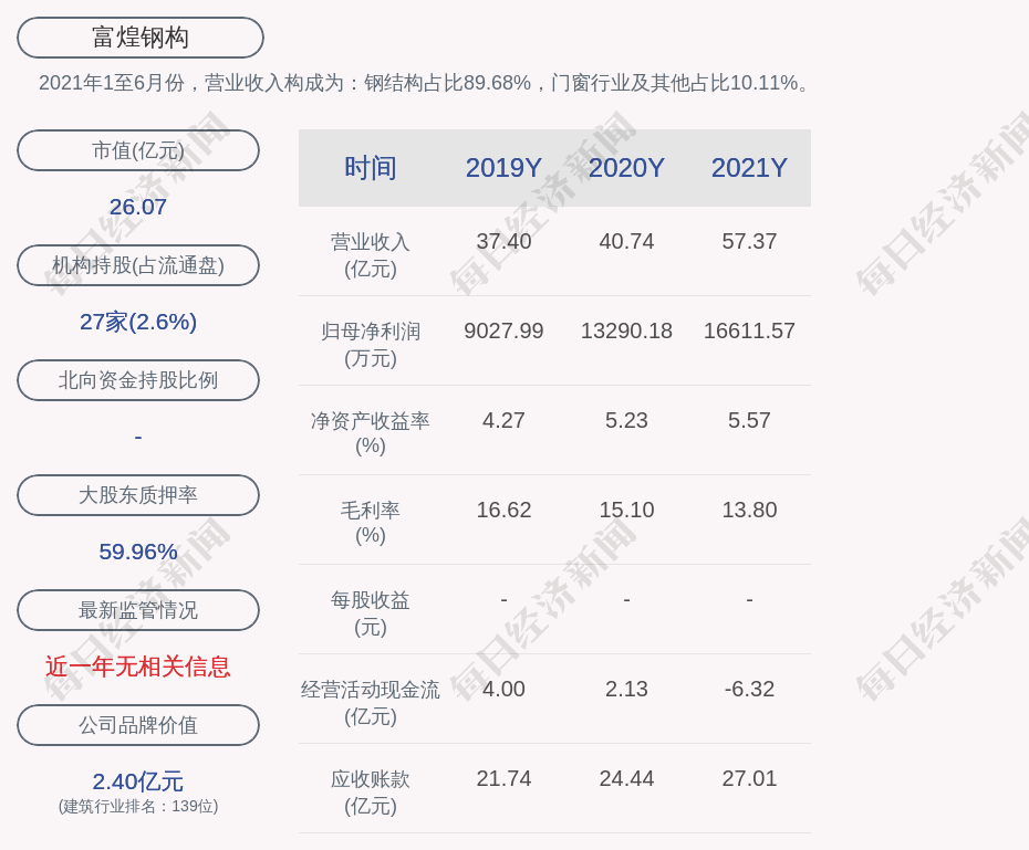 富煌钢构的董事长是曹靖,男,43岁,学历背景为博士;总裁是潘敬锋,男,42