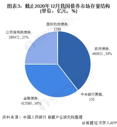 2020年中国债券行业市场现状及发展趋势分析 银行间拆借市场交易活跃