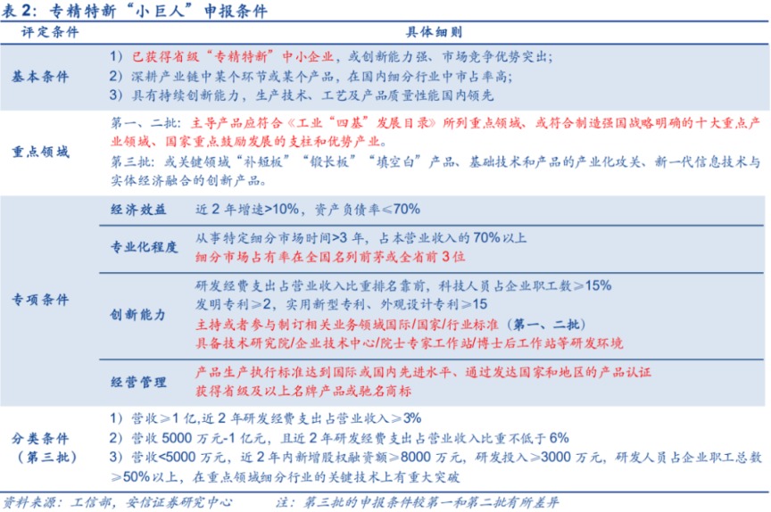 首批专精特新“小巨人”涉及53家上市公司谁将成为“优等生”