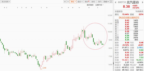 掉队的北汽蓝谷抛80亿定增：两年亏逾百亿账上还有95亿现金