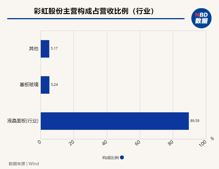 巷观年报〡一朝扭亏为盈老牌国企彩虹真逆袭？