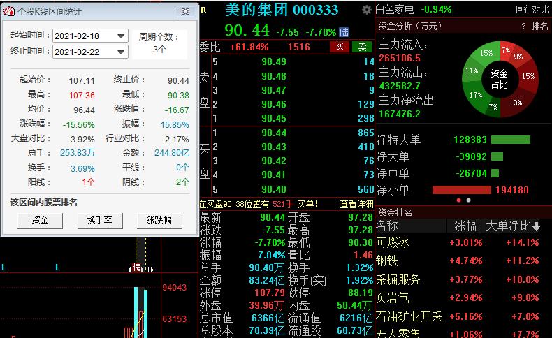 股票 行业资讯 美的集团3天跌幅超15 遭外资抛售近17亿 机构称成本