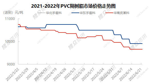 糊树脂二季度pvc糊树脂市场总结