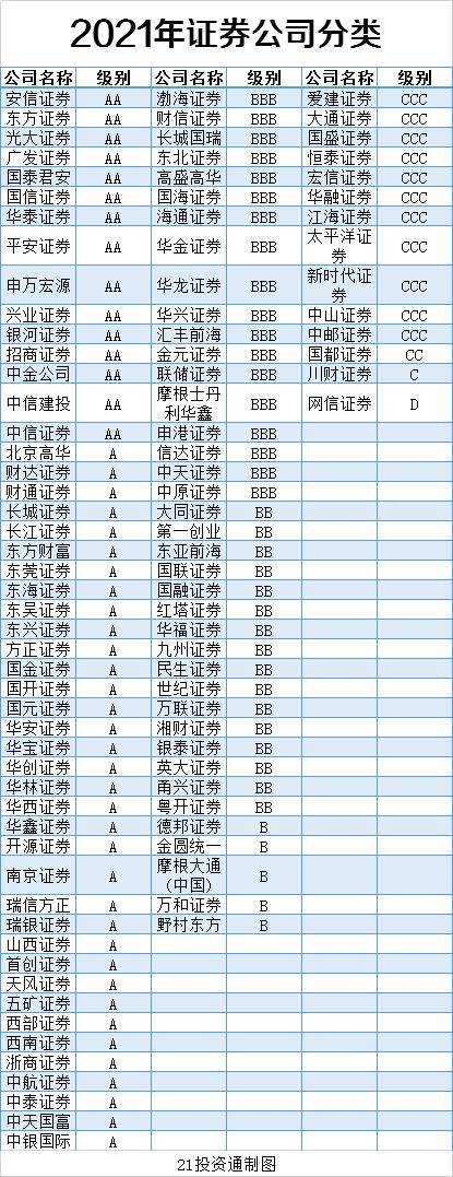 2021年证券公司分类结果出炉:15家券商获aa级 18家获bbb级(名单)