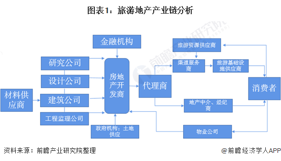 图表1:旅游地产产业链分析