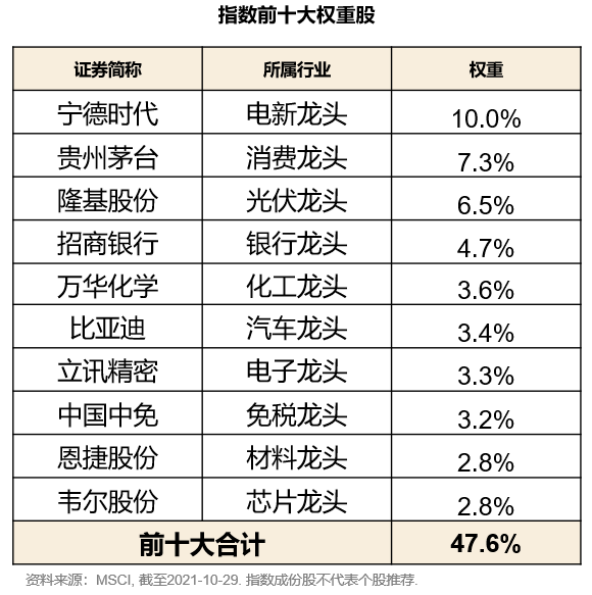 汇添富msci中国a50etf今日重磅上市指数投资老将领衔重仓股替你选好了