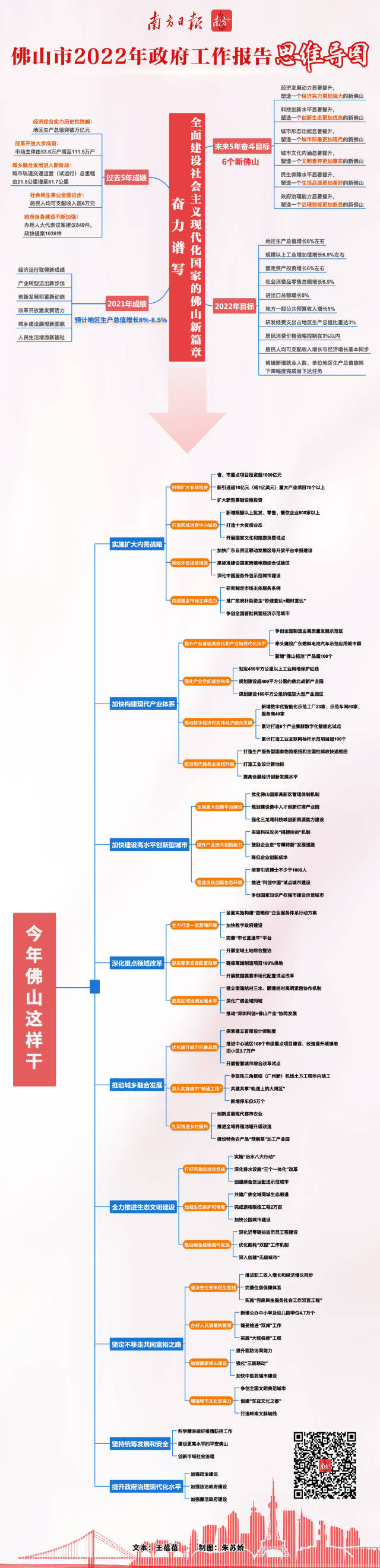 2022年佛山怎么干这张思维导图告诉你