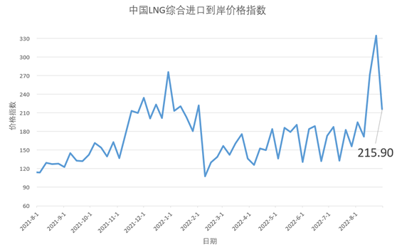 8月22日-28日中国LNG综合进口到岸价格指数为215.90环比下跌3