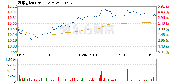 万邦达7月12日盘中涨幅达5%