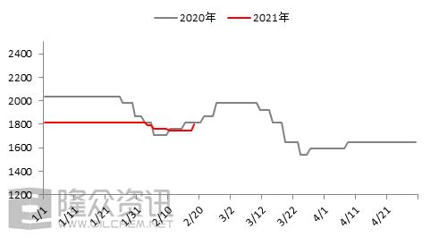 2021年中温煤焦油春节前后价格变化 及节后趋势展望