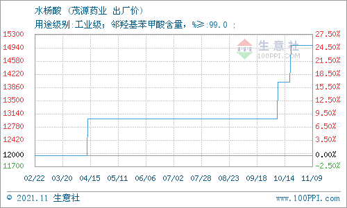 11月11日赣州茂源药业水杨酸报价动态