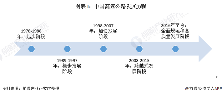 2021年中国高速公路行业市场现状与经营情况分析 疫情冲击导致市场