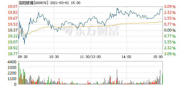 洛阳玻璃3月1日快速回调