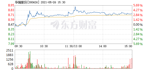 华瑞股份5月26日盘中涨幅达5%