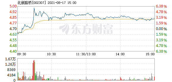 北新路桥8月17日盘中涨幅达5%