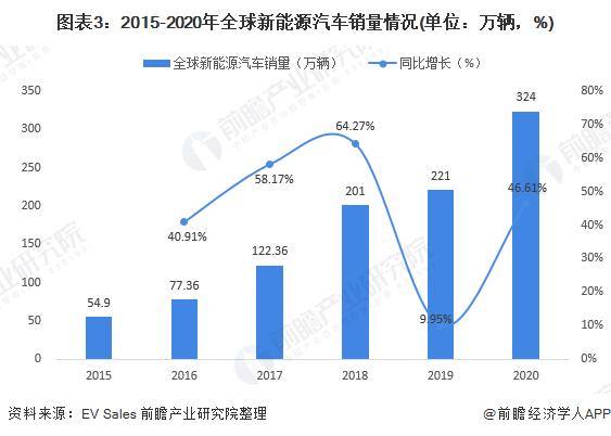 2020年全球新能源汽车行业市场现状及竞争格局分析 欧洲取代中国成为