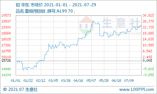 7月29日铝锭市场均价小幅上扬