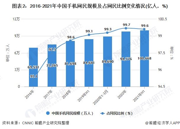 图表2:2016-2021年中国手机网民规模及占网民比例变化情况(亿人,%)