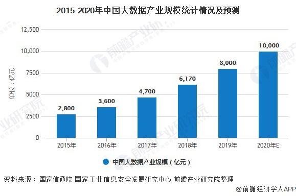 2021年中国大数据产业市场现状及发展趋势分析线下场景营销成为大数据