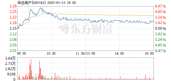 华远地产股票价格_行情_走势图—东方财富网