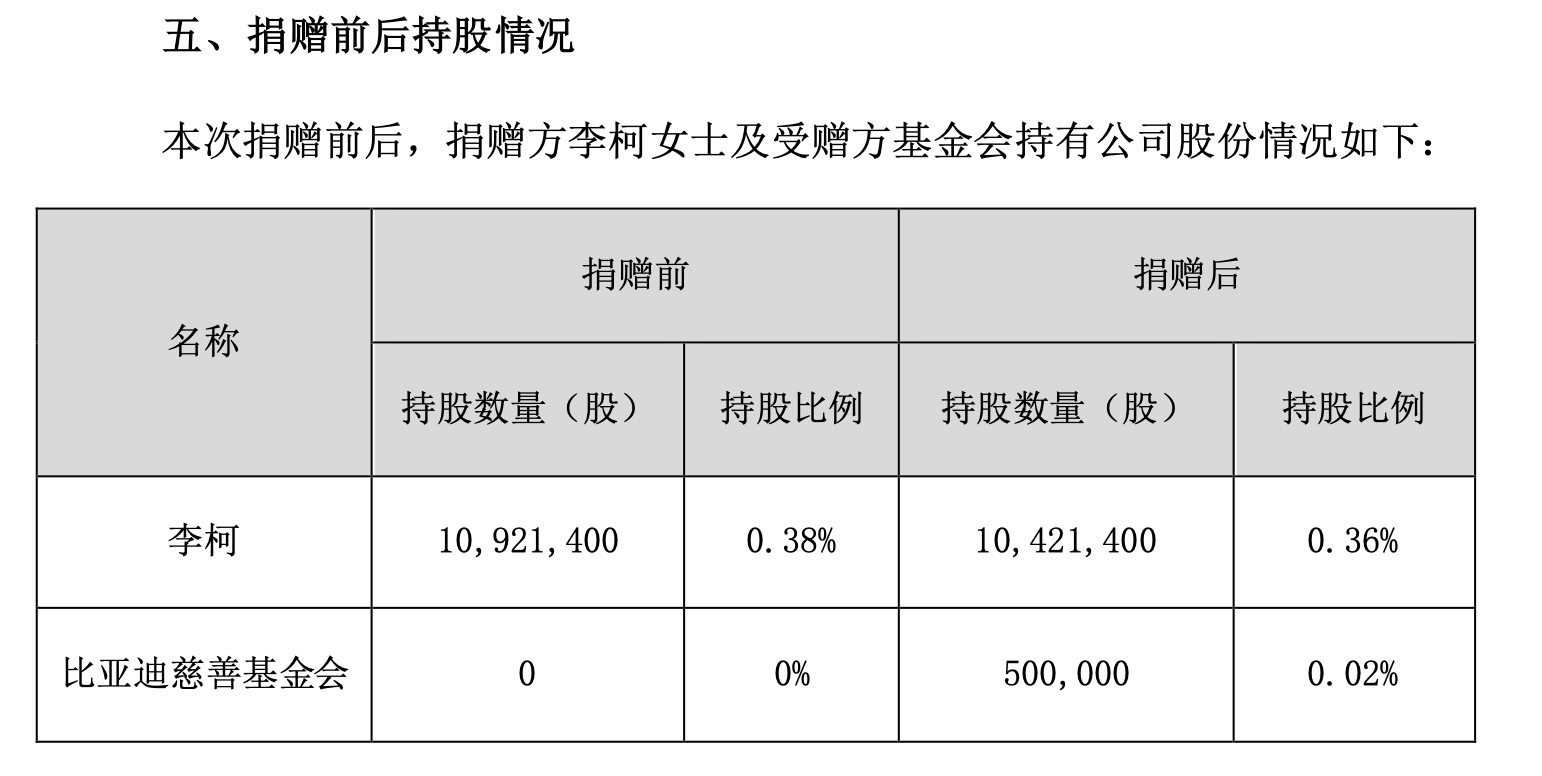 比亚迪高管李珂捐1.6亿引热议去年薪酬比王传福高216万
