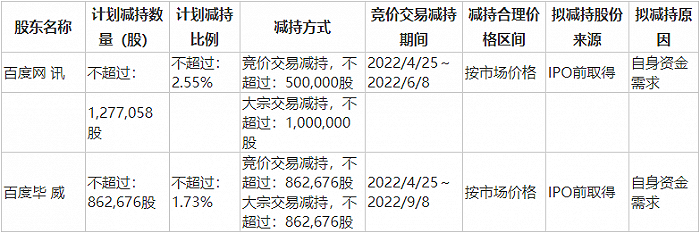 百度系对极米科技的减持计划来得十分迅速