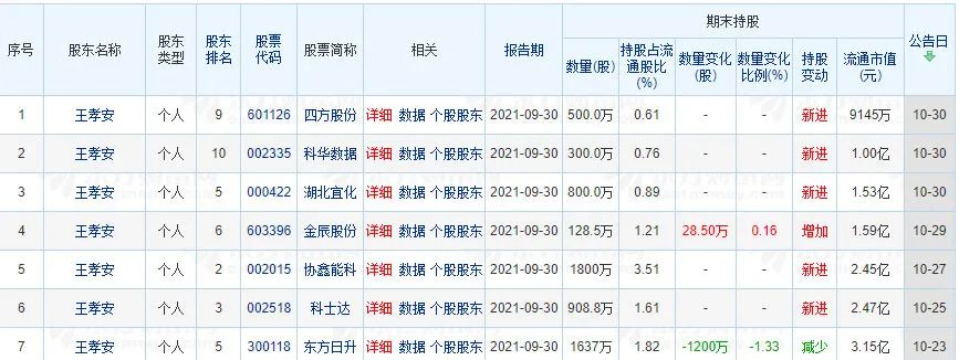 这个牛散眼光不得了！重仓持有核心赛道股新进哪些票？