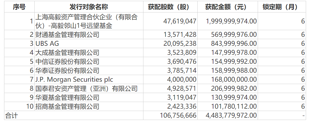 一把买入20亿！知名私募高毅冯柳大手笔！多家公募基金也投资这家公司