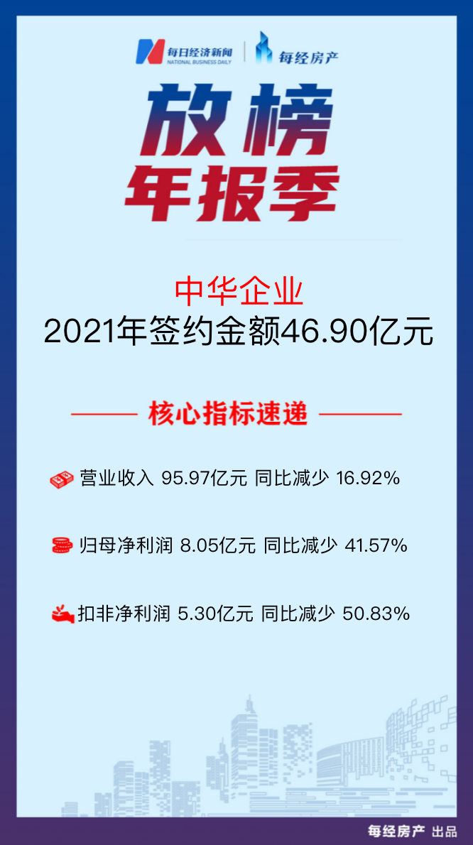 中华企业：2021年营收95.97亿元