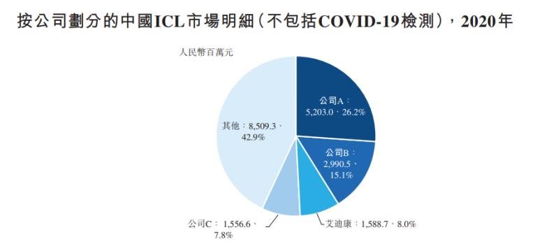 艾迪康二闯港交所私募巨头为何青睐医学检验赛道