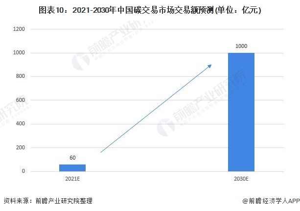 图表10:2021-2030年中国碳交易市场交易额预测(单位:亿元)