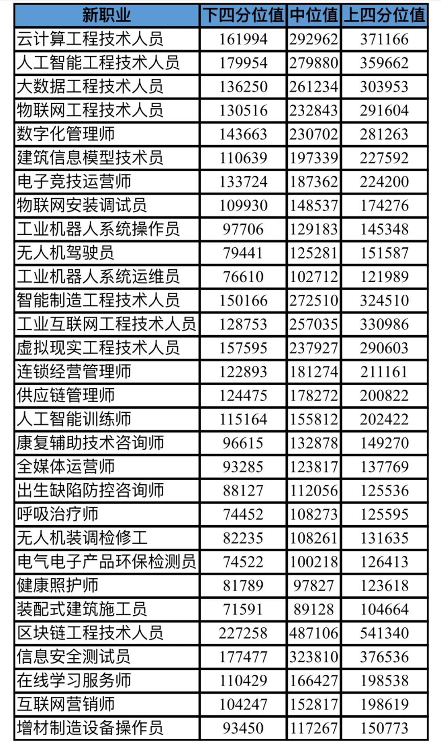 北京薪资大数据发布包括30个新职业前五大行业都是这些