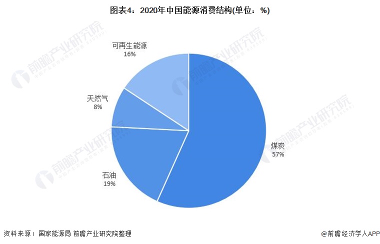 图表4:2020年中国能源消费结构(单位:%)