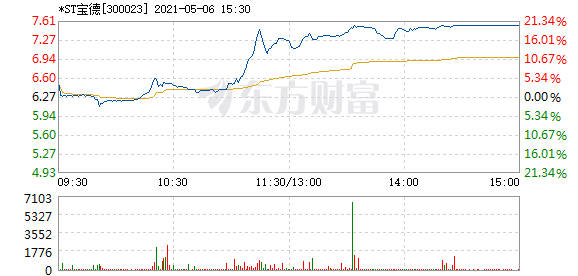 st宝德5月6日快速回调